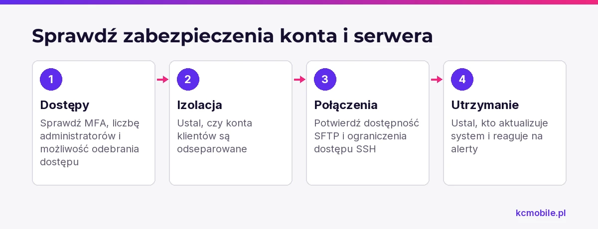 Schemat prowadzi przez kontrolę dostępu, izolacji, połączeń i utrzymania, aby ocenić zabezpieczenia konta oraz serwera.