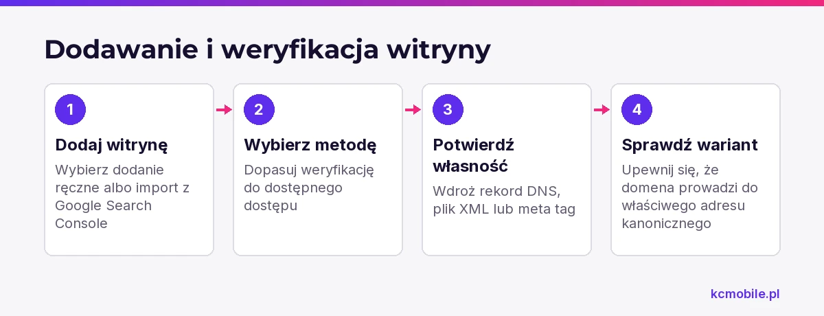 Schemat prowadzi przez dodanie i potwierdzenie witryny w Bing Webmaster Tools, pomagając wybrać metodę weryfikacji.
