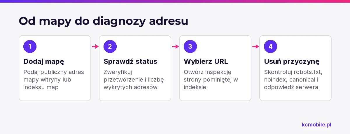 Kolejność kontroli łączy przesłanie mapy z diagnozą konkretnej strony, gdy Bing jej nie indeksuje.