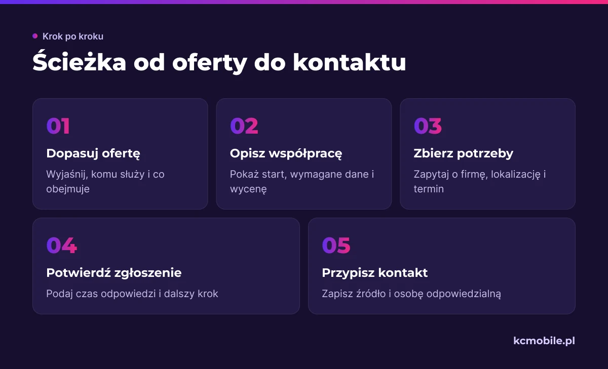 Schemat prowadzi od opisu usługi przez kwalifikację do obsługi zgłoszenia, aby ułatwić klientowi kolejny krok.
