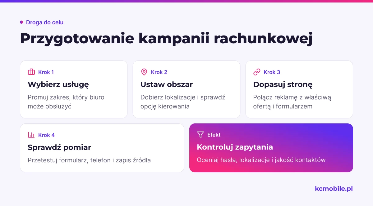 Schemat porządkuje przygotowanie kampanii od wyboru usługi do kontroli zapytań, aby mierzyć wartościowe kontakty.