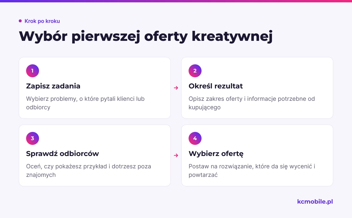 Schemat prowadzi od rozpoznanych zadań klientów do oferty, którą można opisać, wycenić i powtarzać.