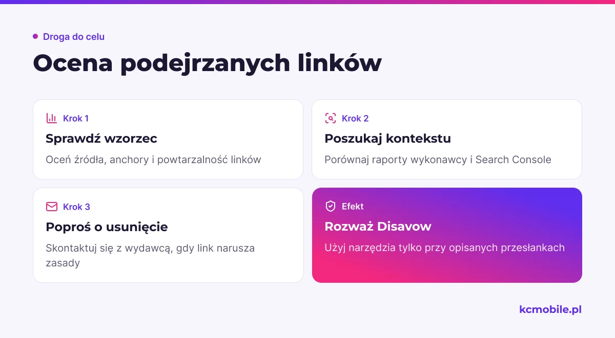 Schemat prowadzi od oceny wzorca linków do ewentualnego Disavow, aby uniknąć pochopnego usuwania odnośników.