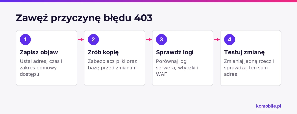 Schemat pokazuje bezpieczną kolejność diagnozowania błędu 403, aby zawęzić źródło blokady i ograniczyć ryzyko utraty dostępu.