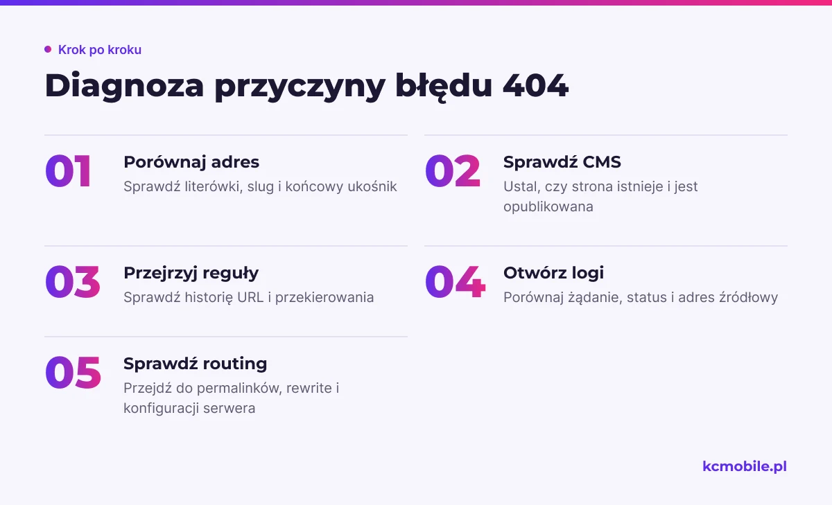 Schemat prowadzi od sprawdzenia adresu do konfiguracji routingu, aby znaleźć przyczynę błędu 404 przed wyborem naprawy.