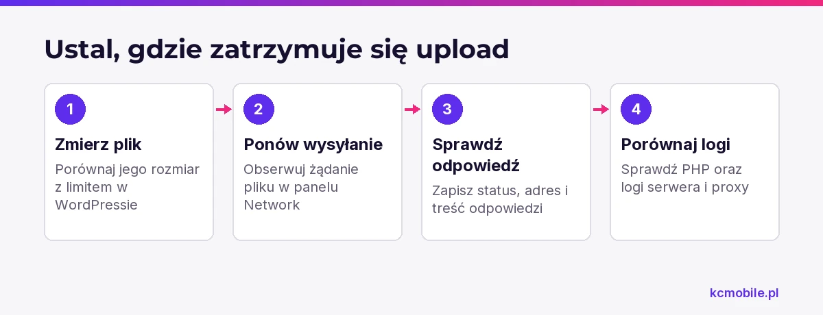 Schemat porządkuje pomiar pliku i kontrolę żądania, aby ustalić, który etap odrzuca upload w WordPressie.