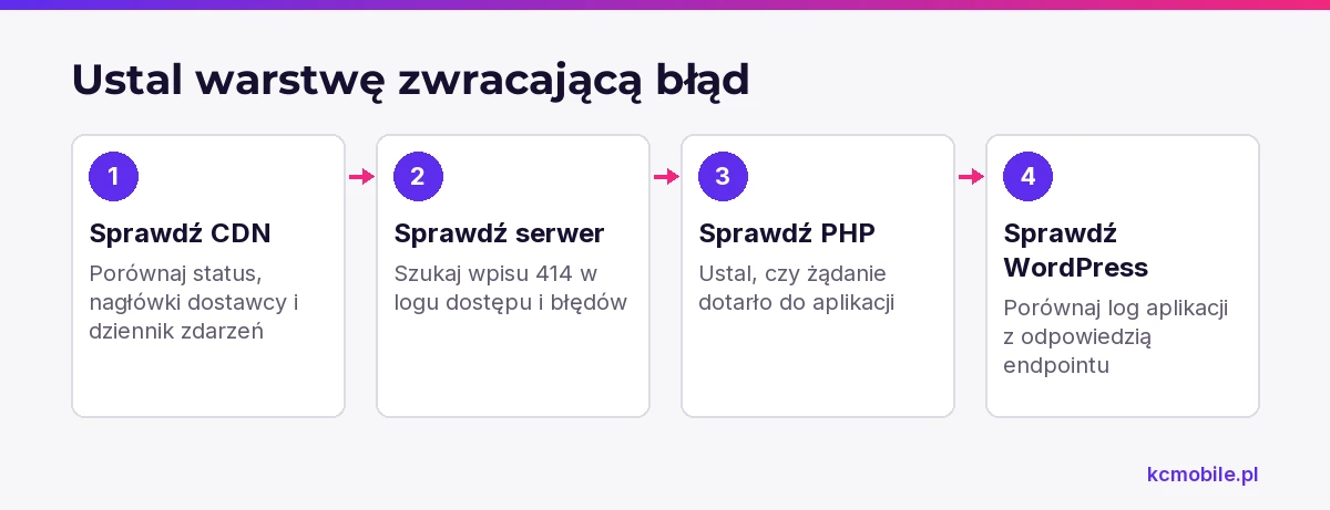 Schemat pokazuje kolejność sprawdzania CDN, serwera, PHP i WordPressa, aby ustalić, która warstwa odrzuciła żądanie.