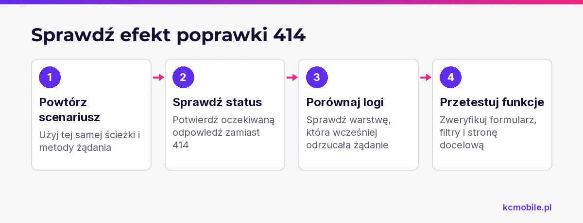 Schemat przedstawia kontrolę po naprawie: ponowienie scenariusza, sprawdzenie statusu, logów i funkcji zależnych od adresu.