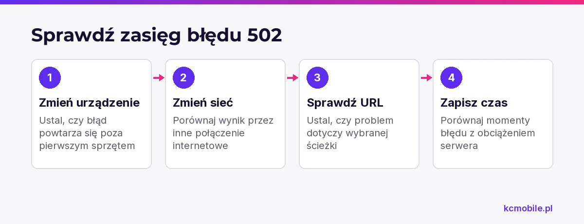 Schemat prowadzi przez testy urządzenia, sieci i adresu, by zawęzić zakres błędu 502 przed analizą infrastruktury.