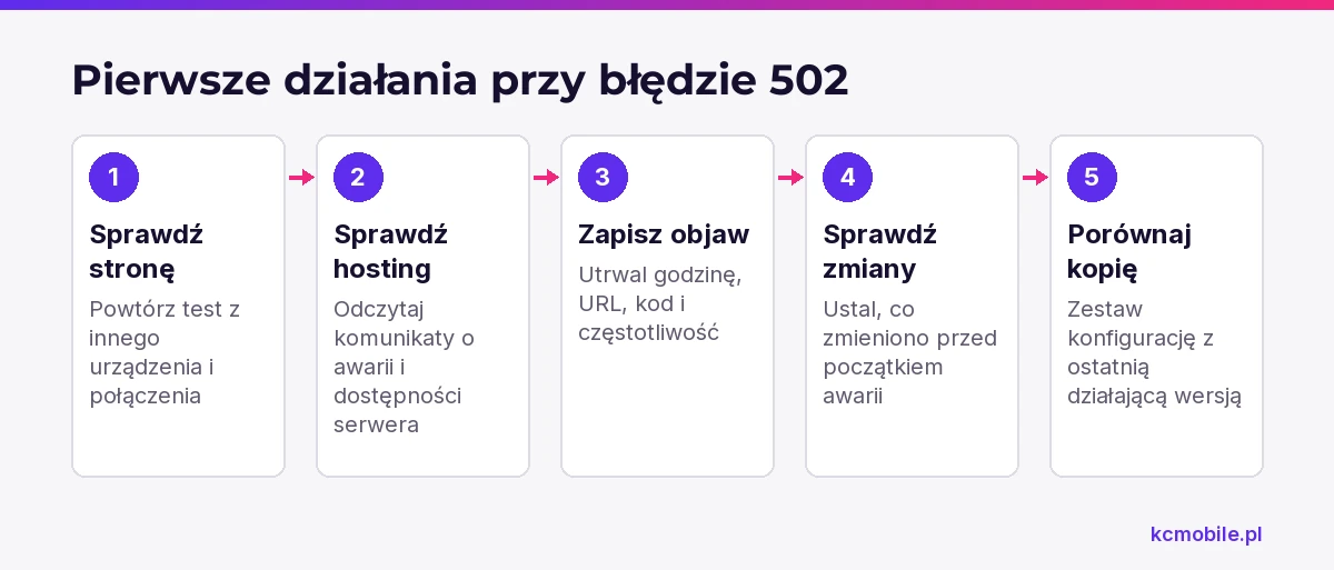 Schemat porządkuje pierwsze czynności po błędzie 502, od sprawdzenia zasięgu po porównanie konfiguracji.