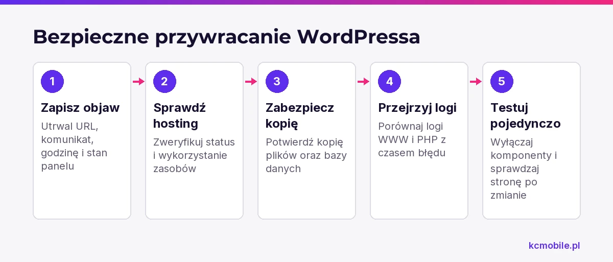 Schemat układa bezpieczne przywracanie strony: zapis objawu, kontrolę hostingu, kopię, logi i testy pojedynczych zmian.