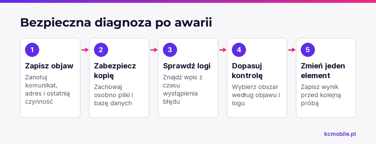 Schemat porządkuje diagnozę awarii po migracji: od zapisania objawu i kopii po sprawdzenie logów oraz kontrolowaną zmianę.