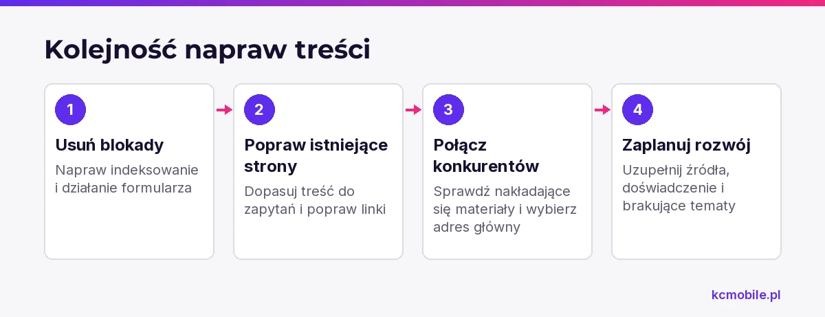 Schemat porządkuje naprawy od blokad technicznych i kontaktu po rozwój treści, ułatwiając wybór pierwszych działań.