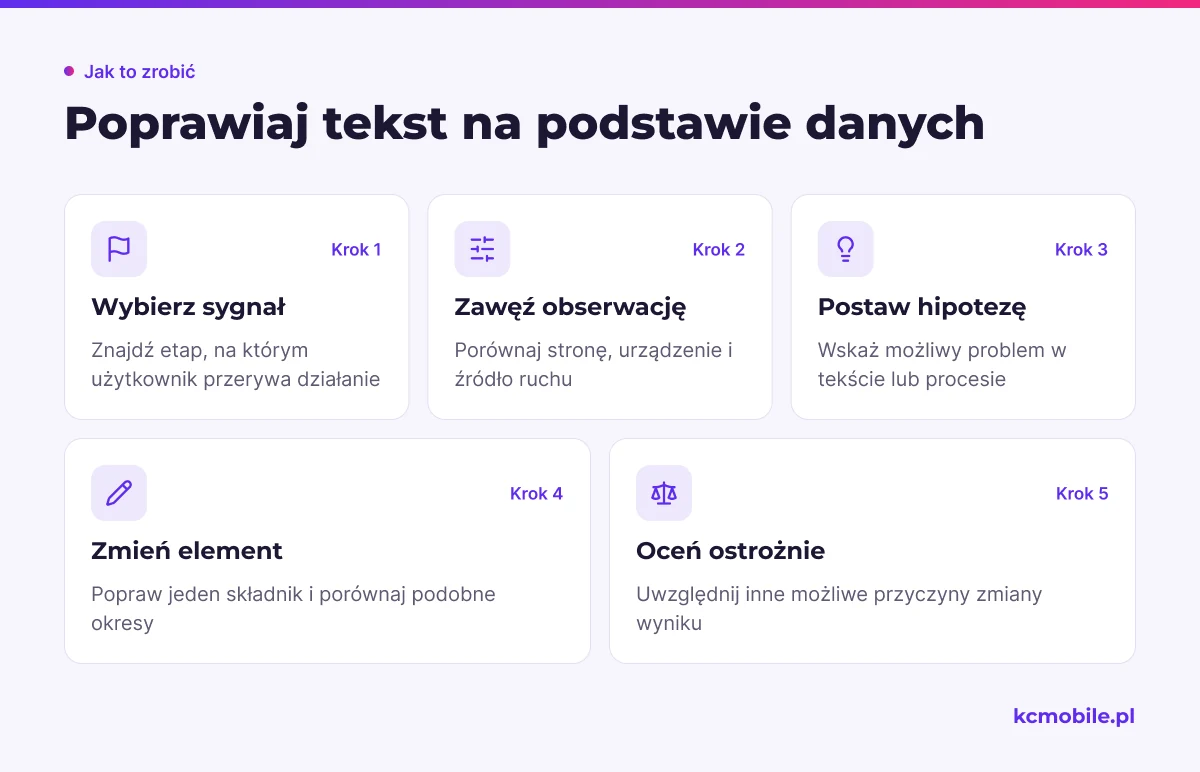 Schemat pokazuje, jak przejść od sygnału w danych przez hipotezę i pojedynczą poprawkę do ostrożnej oceny wyniku.