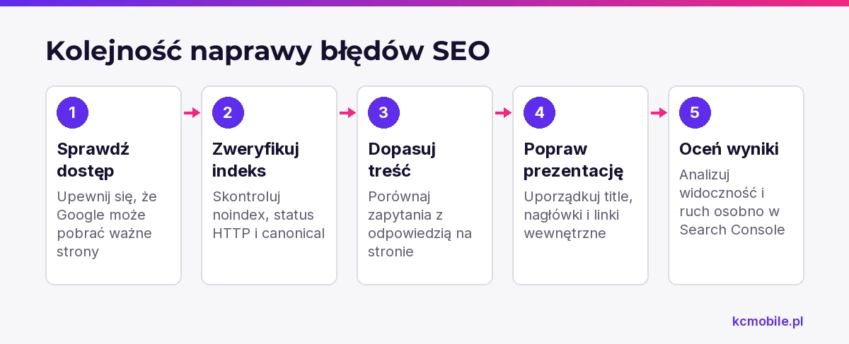 Schemat prowadzi od sprawdzenia dostępu i indeksowania przez dopasowanie treści do oceny wyników, pomagając ustalić kolejność napraw SEO.