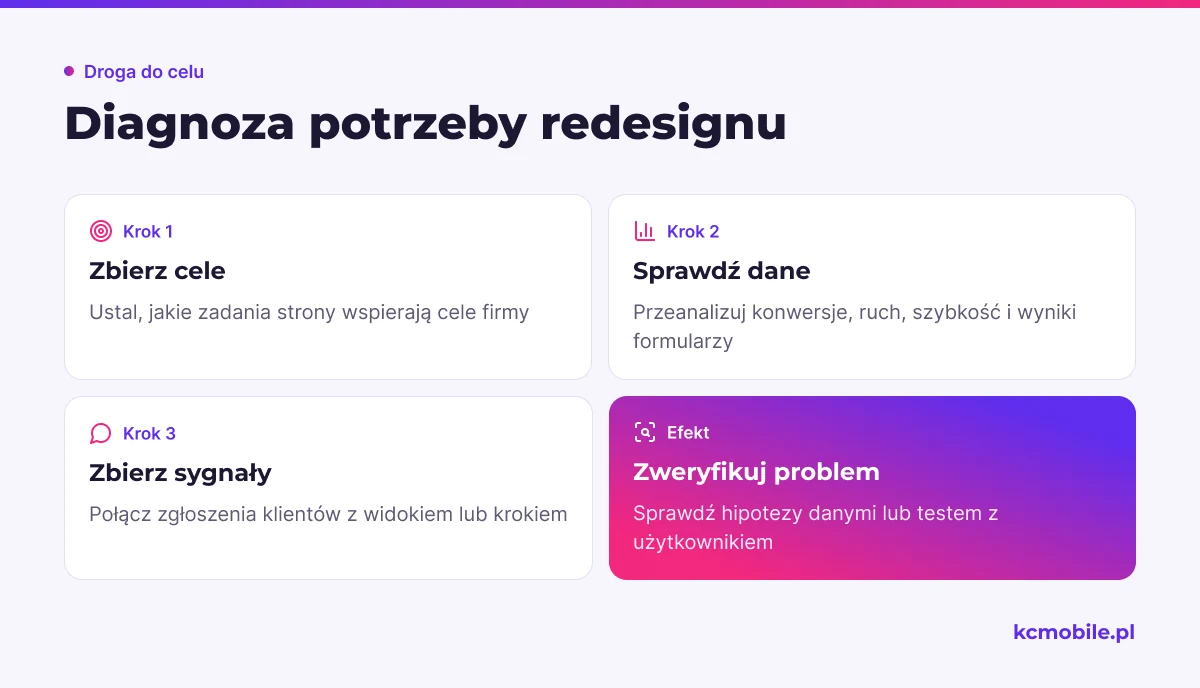 Schemat porządkuje diagnozę od celów firmy przez dane i zgłoszenia do sprawdzenia konkretnych problemów.