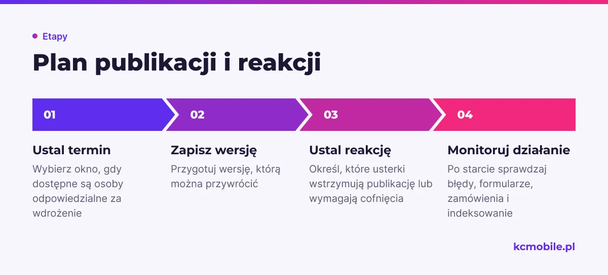 Schemat pokazuje kolejność przygotowania publikacji, ustalenia reakcji na usterki i monitorowania strony po starcie.