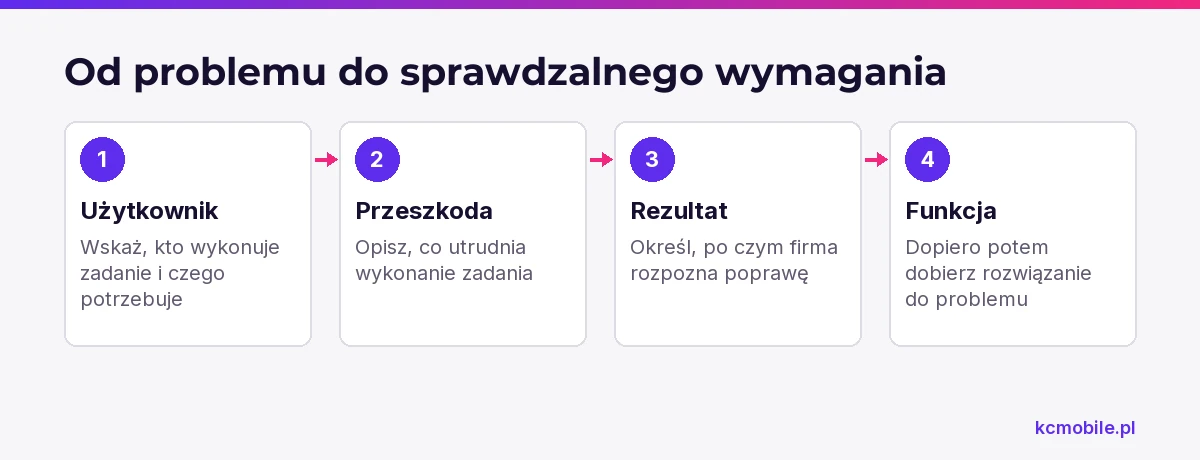 Schemat pokazuje kolejność opisu potrzeby: od użytkownika i przeszkody do rezultatu oraz funkcji, aby nie zaczynać briefu od ekranów.