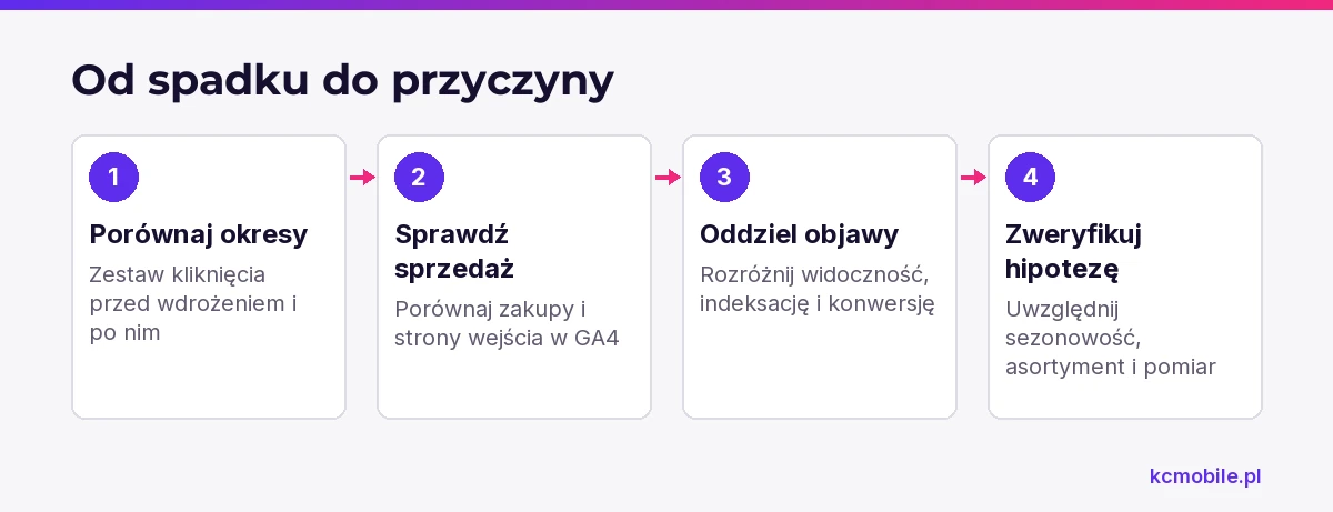 Schemat prowadzi od porównania danych przed migracją i po niej przez rozdzielenie objawów do sprawdzenia najbardziej prawdopodobnej przyczyny spadku.
