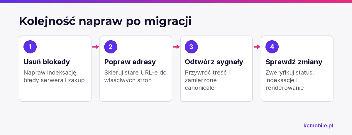 Schemat pokazuje kolejność napraw po migracji sklepu, od blokad i problemów zakupowych po weryfikację adresów, treści oraz efektów zmian.