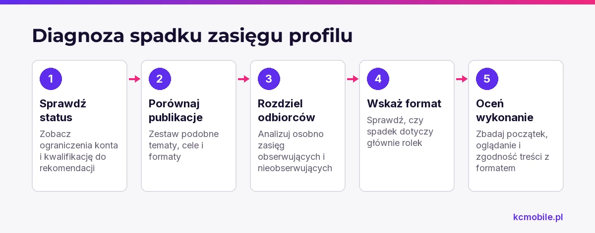 Schemat pokazuje kolejność diagnozy spadku zasięgu: od statusu profilu po porównanie odbiorców i wykonania podobnych publikacji.