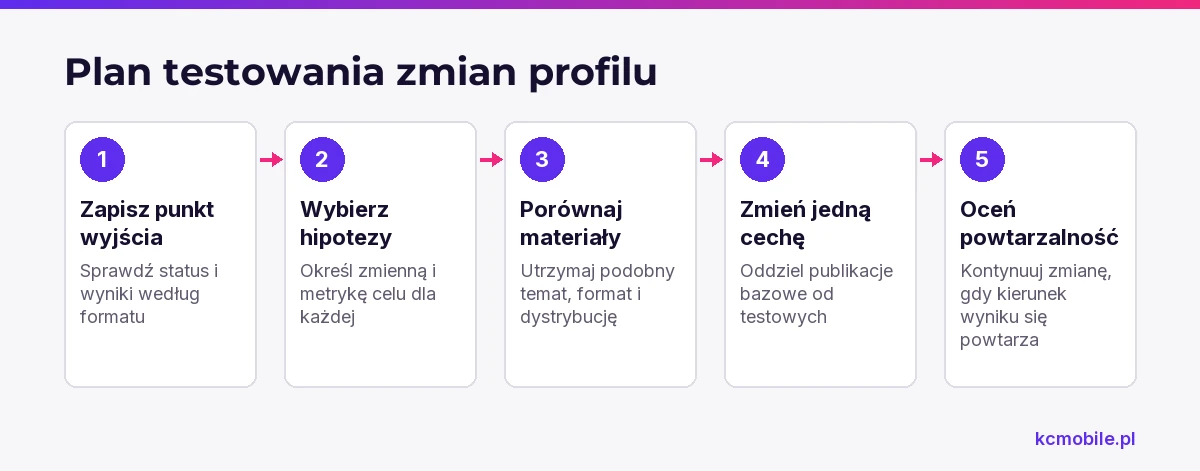 Schemat porządkuje test zmian profilu od zapisu punktu wyjścia po ocenę powtarzalności wyników porównywalnych publikacji.