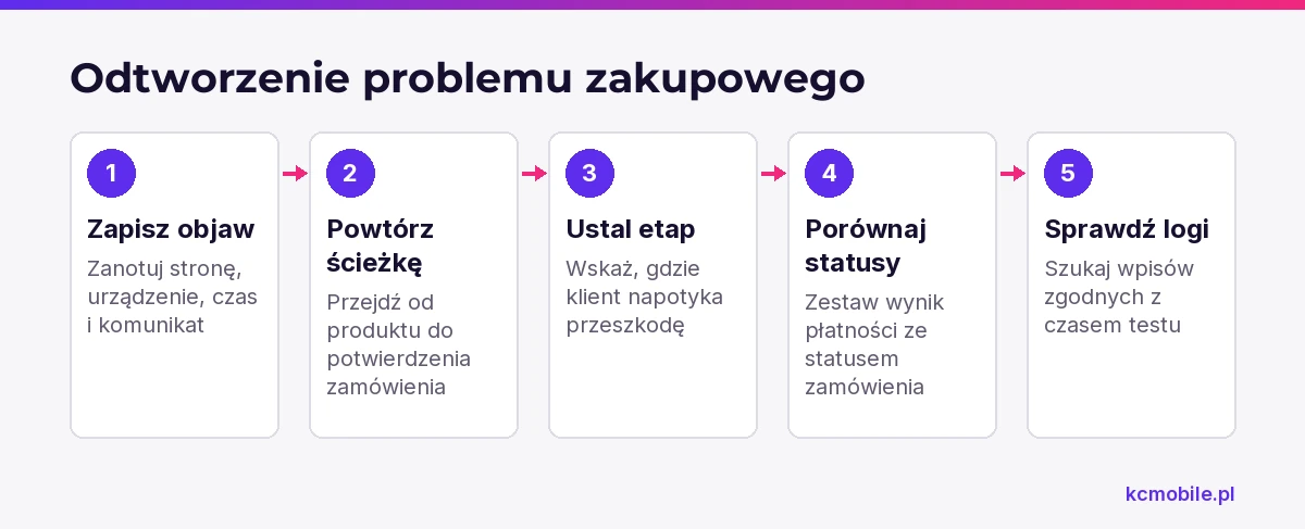 Schemat pokazuje, jak odtworzyć problem zakupowy i powiązać objaw z etapem ścieżki, statusem zamówienia oraz logami.