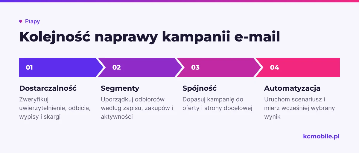 Schemat pokazuje kolejność naprawy e-mail marketingu: najpierw dostarczalność, potem segmenty, spójność kampanii i automatyzacje.
