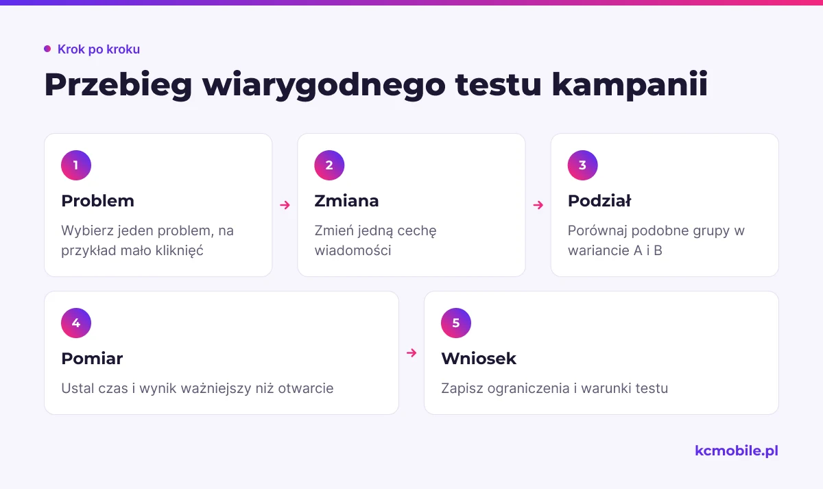 Schemat przedstawia etapy testu kampanii e-mail, od wyboru problemu i jednej zmiany po pomiar wyniku i zapis ograniczeń.