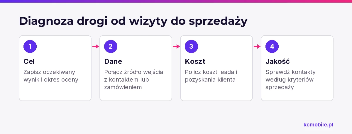Schemat przedstawia cztery kroki diagnozy marketingu, które pomagają przejść od ogólnego celu do oceny kosztu i jakości kontaktów.