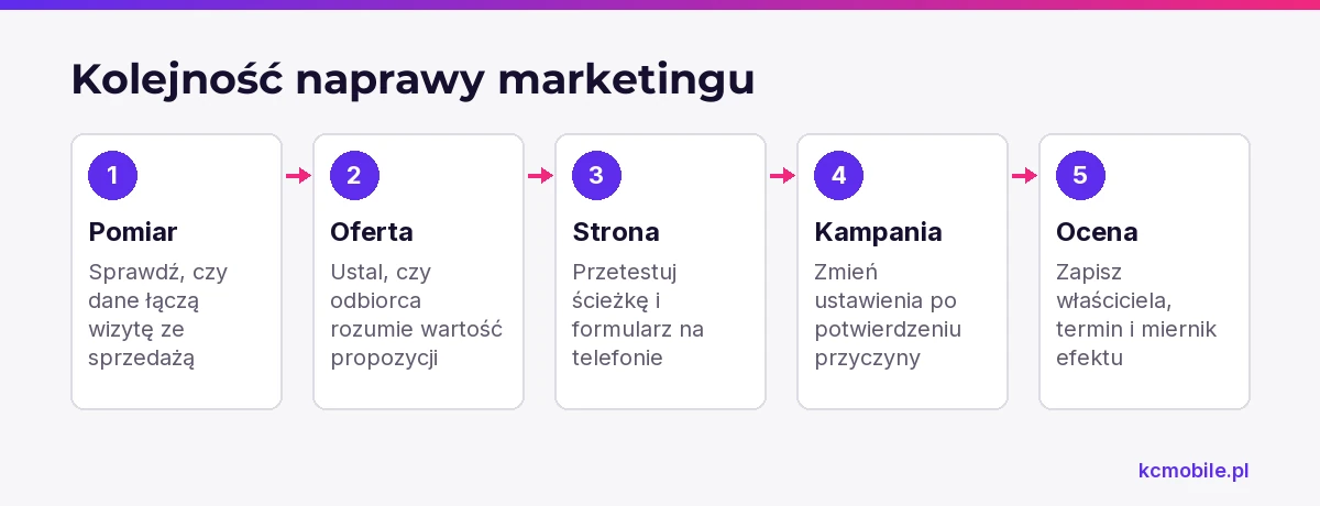 Schemat porządkuje naprawę marketingu od weryfikacji pomiaru przez ofertę i stronę po zmianę kampanii oraz ocenę efektu.
