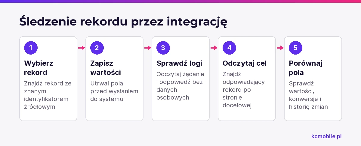 Schemat pokazuje, jak prześledzić jeden rekord od systemu źródłowego do docelowego, by znaleźć błąd mapowania lub konwersji.