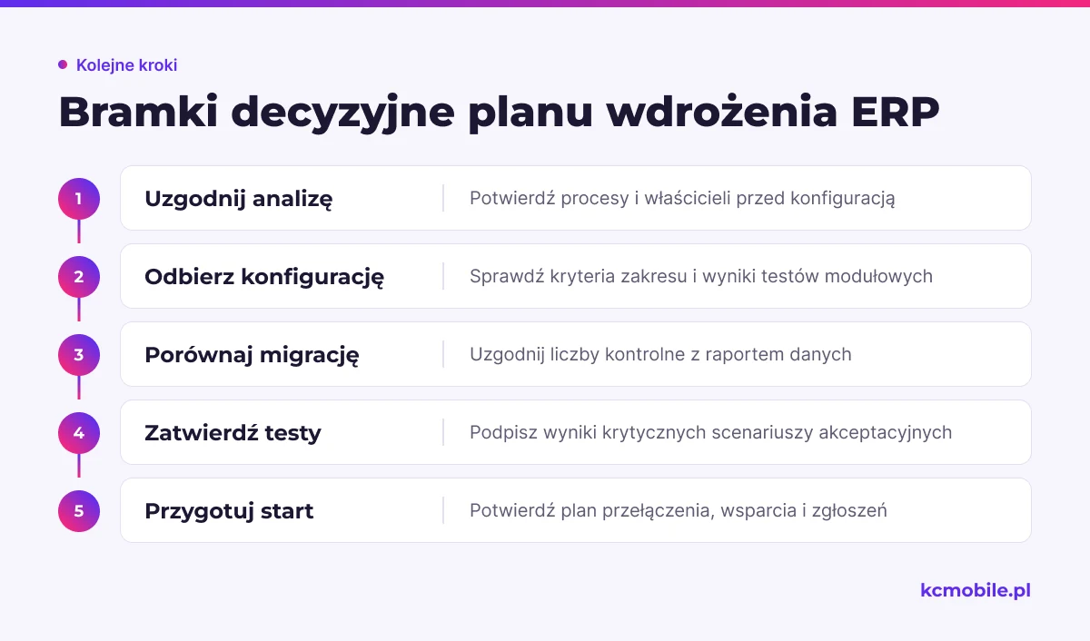 Schemat pokazuje kolejność etapów i dowody wymagane przed przejściem dalej, aby zespół opierał decyzje na wynikach.