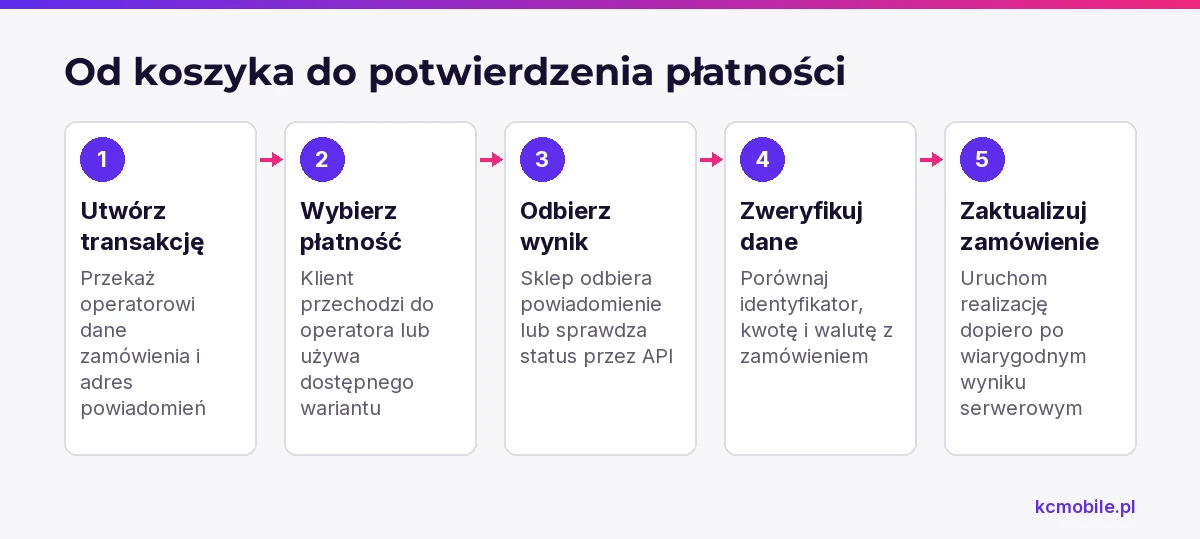Schemat prowadzi od utworzenia transakcji przez odbiór i weryfikację wyniku do bezpiecznej aktualizacji zamówienia.