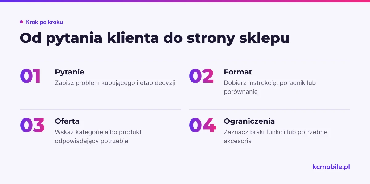 Schemat prowadzi od pytania i etapu decyzji klienta przez dobór formatu artykułu do dopasowanej strony sklepu.
