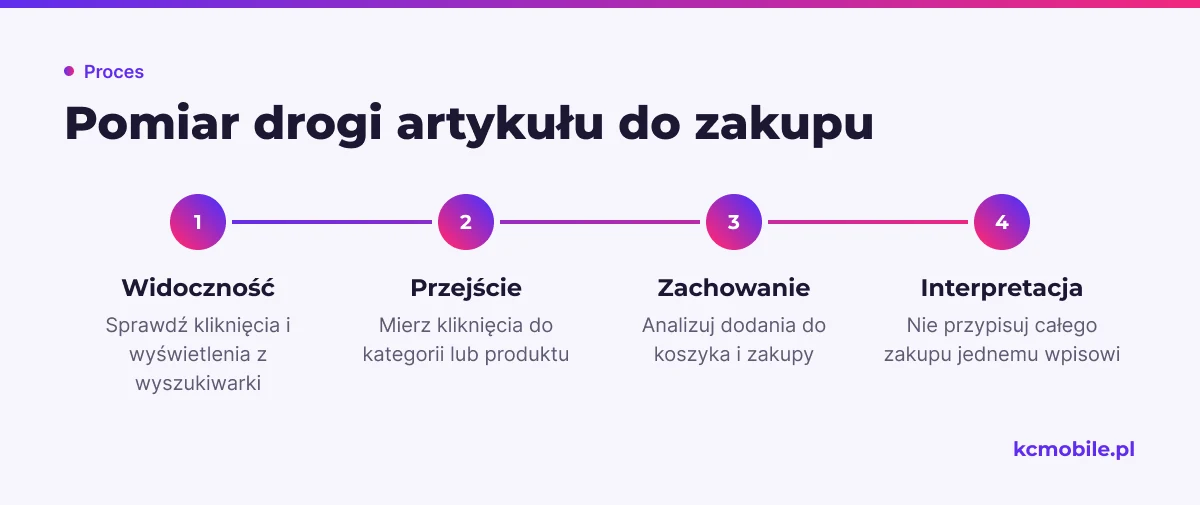 Schemat rozdziela etapy oceny artykułu: widoczność w wyszukiwarce, przejścia do oferty, działania zakupowe i ostrożną interpretację.