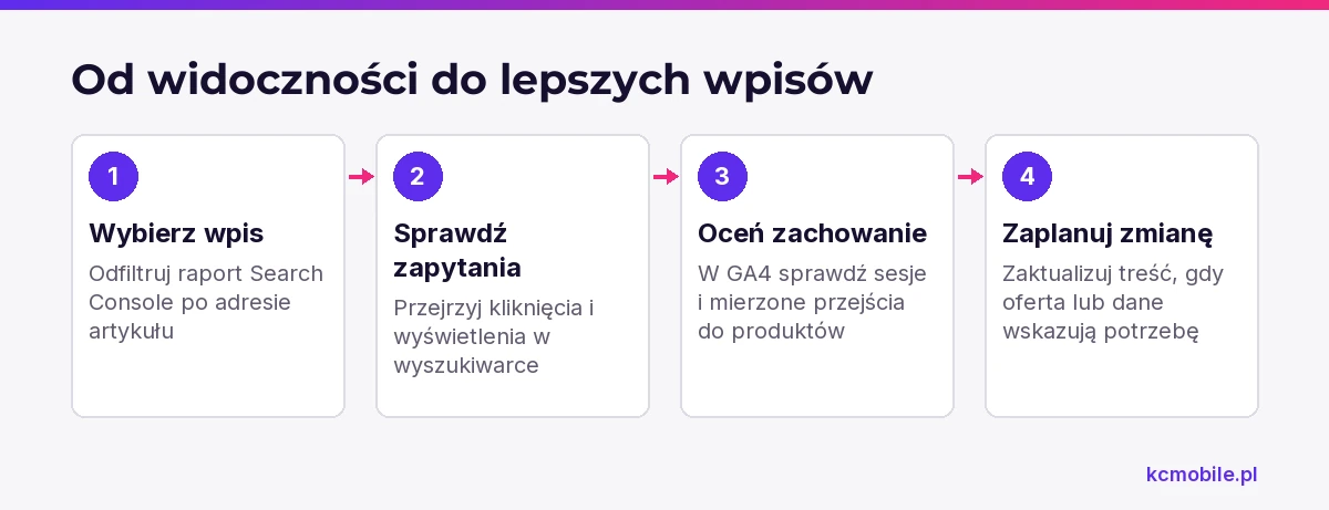 Schemat prowadzi od sprawdzenia widoczności wpisu i zachowania czytelników do decyzji o jego aktualizacji.