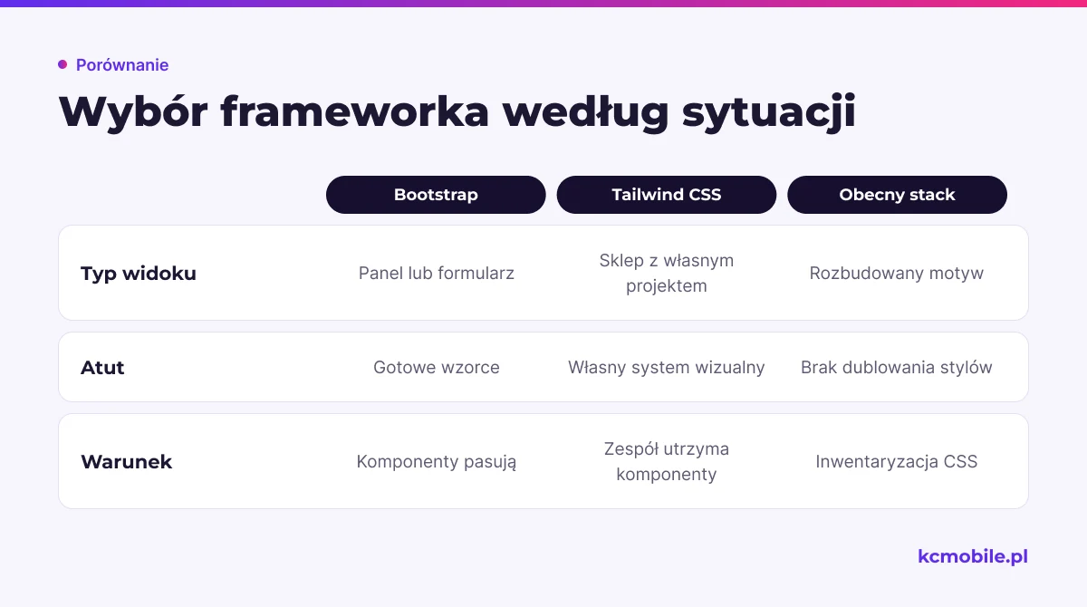 Porównanie zestawia typ widoku, atut i warunek akceptacji dla Bootstrapa, Tailwind CSS oraz istniejącego stacku.