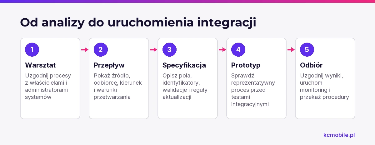 Schemat porządkuje etapy integracji od warsztatu i specyfikacji po testy, odbiór oraz przekazanie do utrzymania.