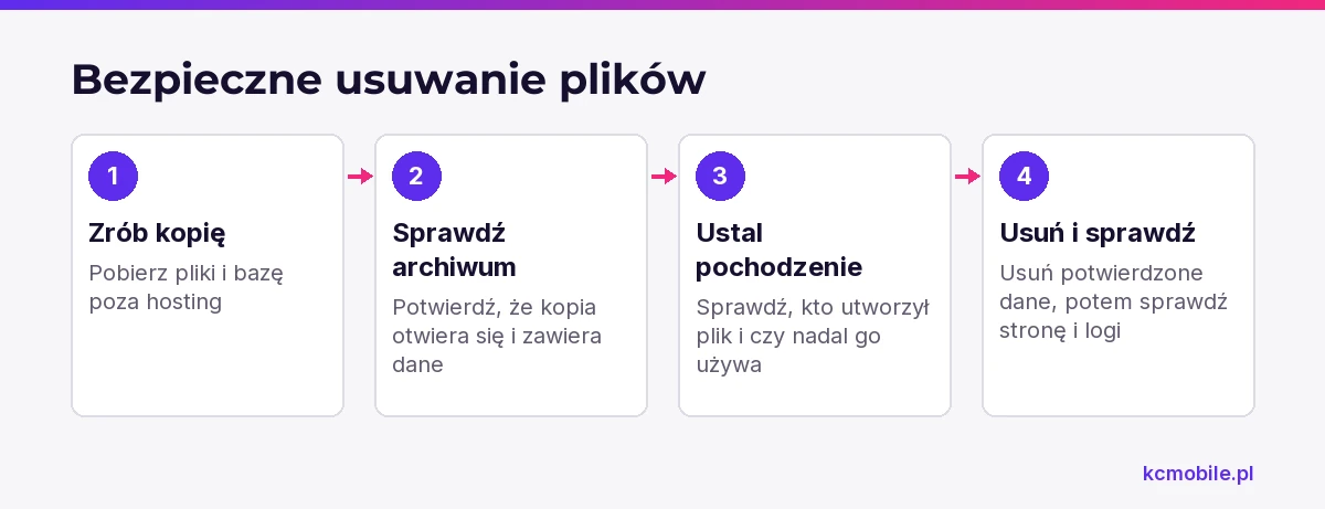 Schemat prowadzi od wykonania kopii poza hostingiem do sprawdzenia strony po usunięciu plików, aby ograniczyć ryzyko utraty danych.
