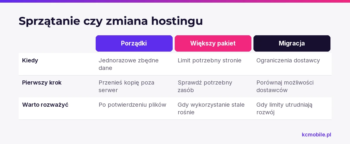 Schemat zestawia porządki, większy pakiet i migrację według sytuacji oraz pierwszego działania, pomagając wybrać sposób na brak miejsca.