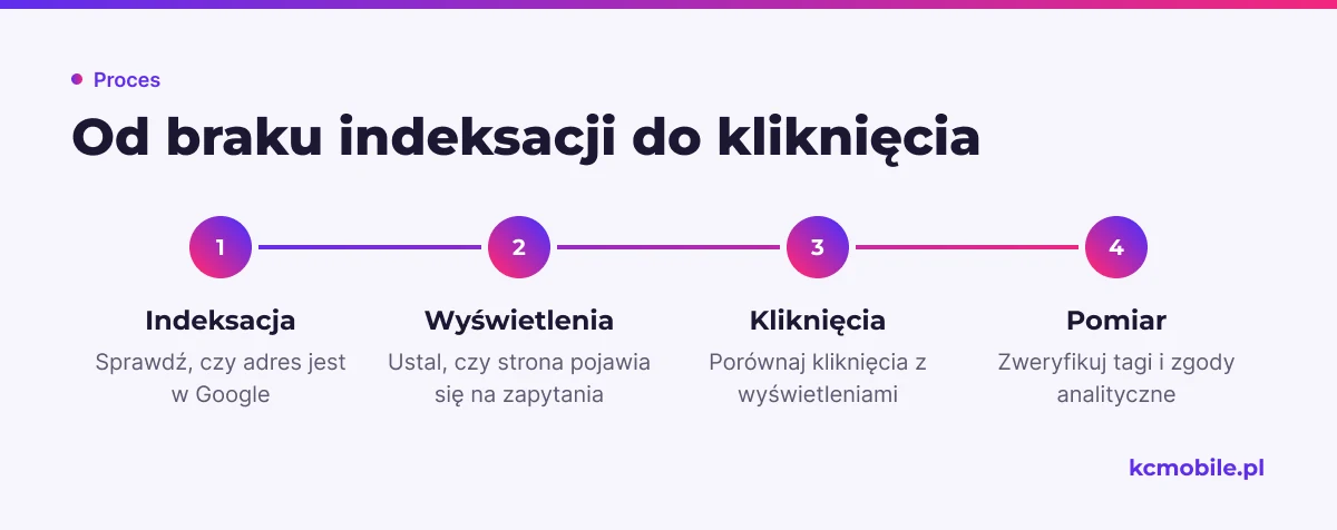 Schemat prowadzi od sprawdzenia indeksacji przez wyświetlenia i kliknięcia do kontroli pomiaru, pomagając wskazać etap utraty ruchu.