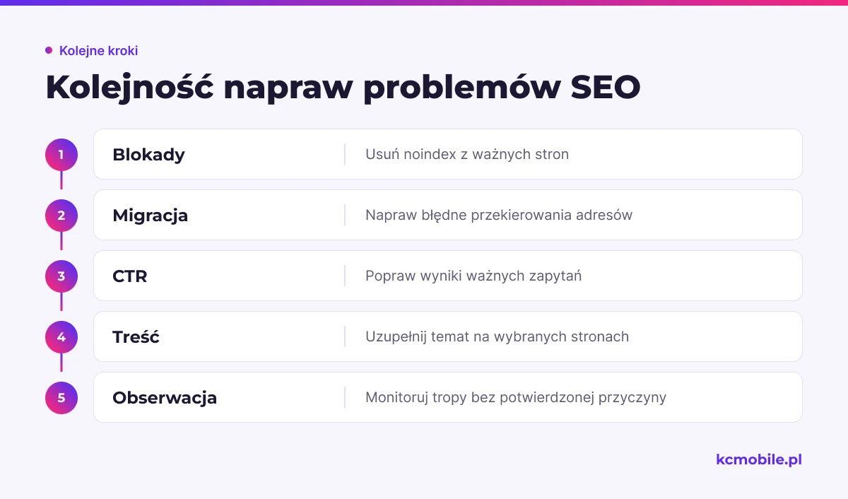 Schemat porządkuje naprawy od blokad indeksacji i błędów migracji po poprawę CTR, treści oraz obserwację niepewnych tropów.