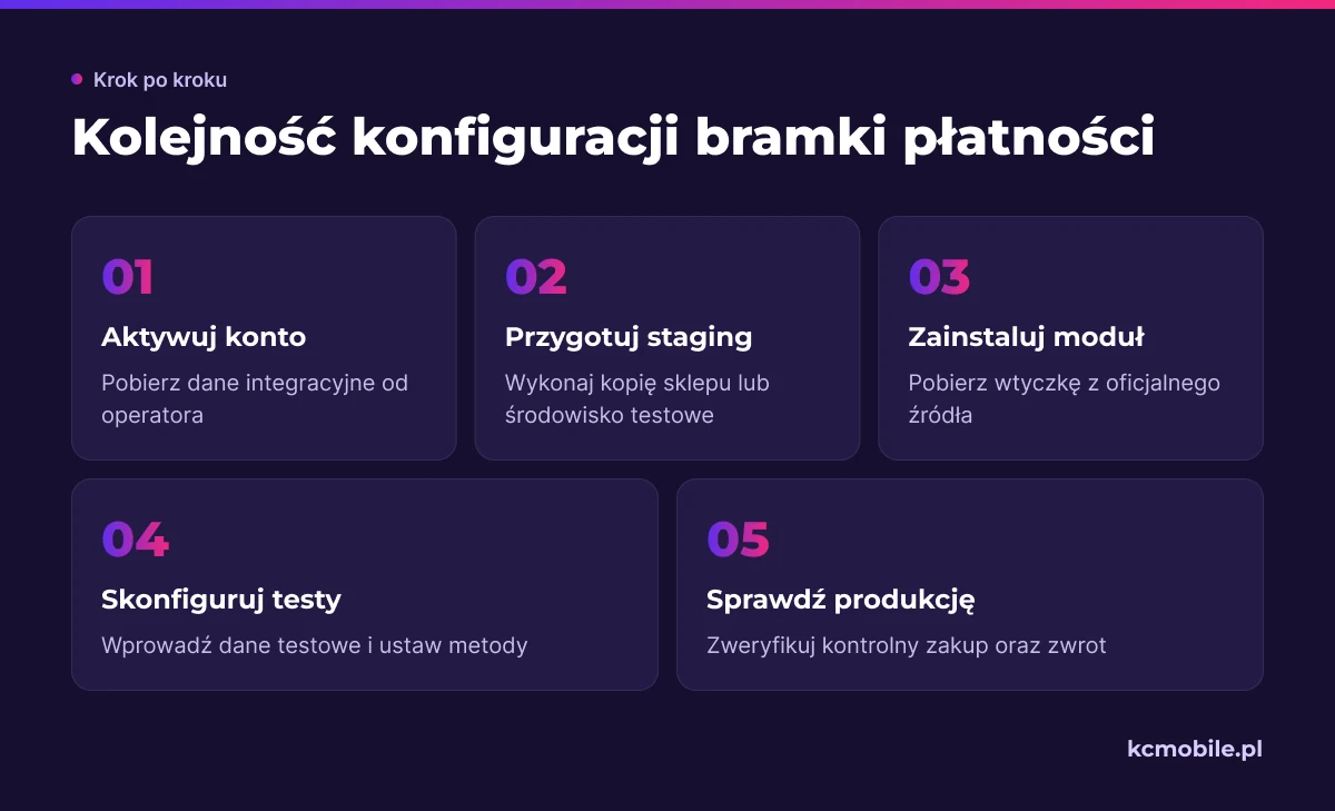 Schemat prowadzi od aktywacji konta operatora przez konfigurację testową do kontrolnego zakupu, porządkując bezpieczne uruchomienie płatności.