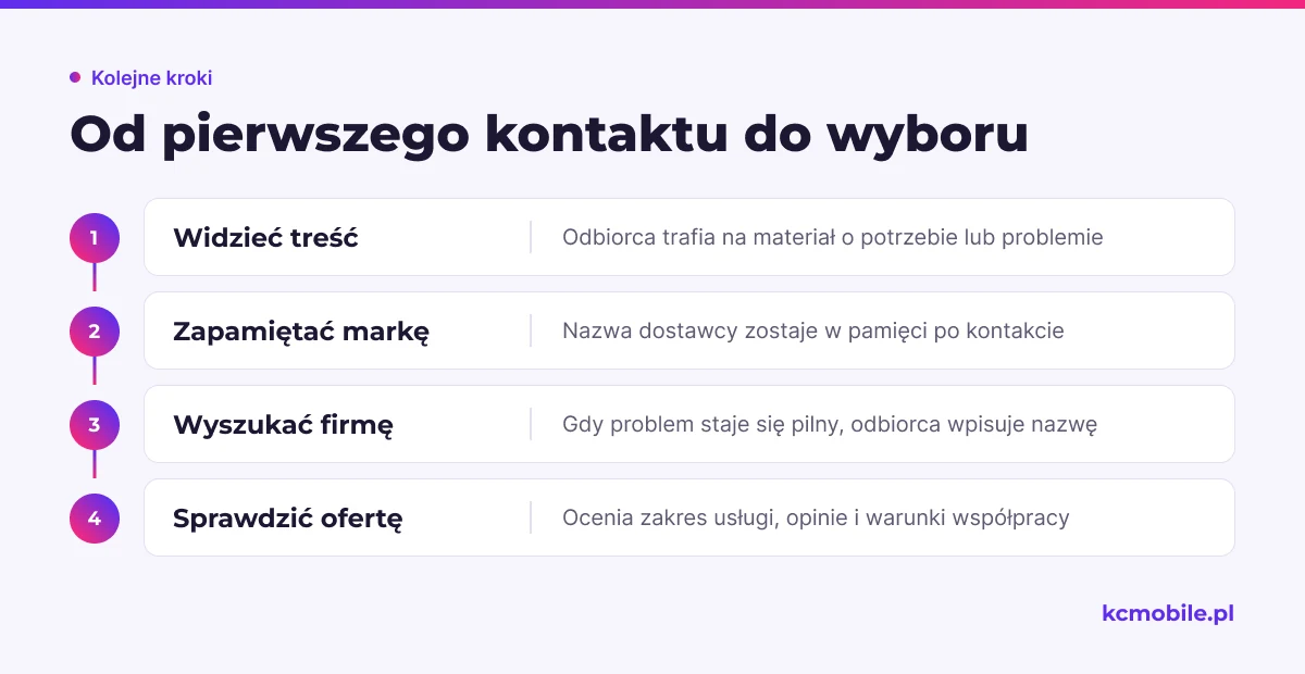 Schemat pokazuje, jak kontakt z treścią może prowadzić od zapamiętania marki do sprawdzenia oferty przed decyzją o współpracy.