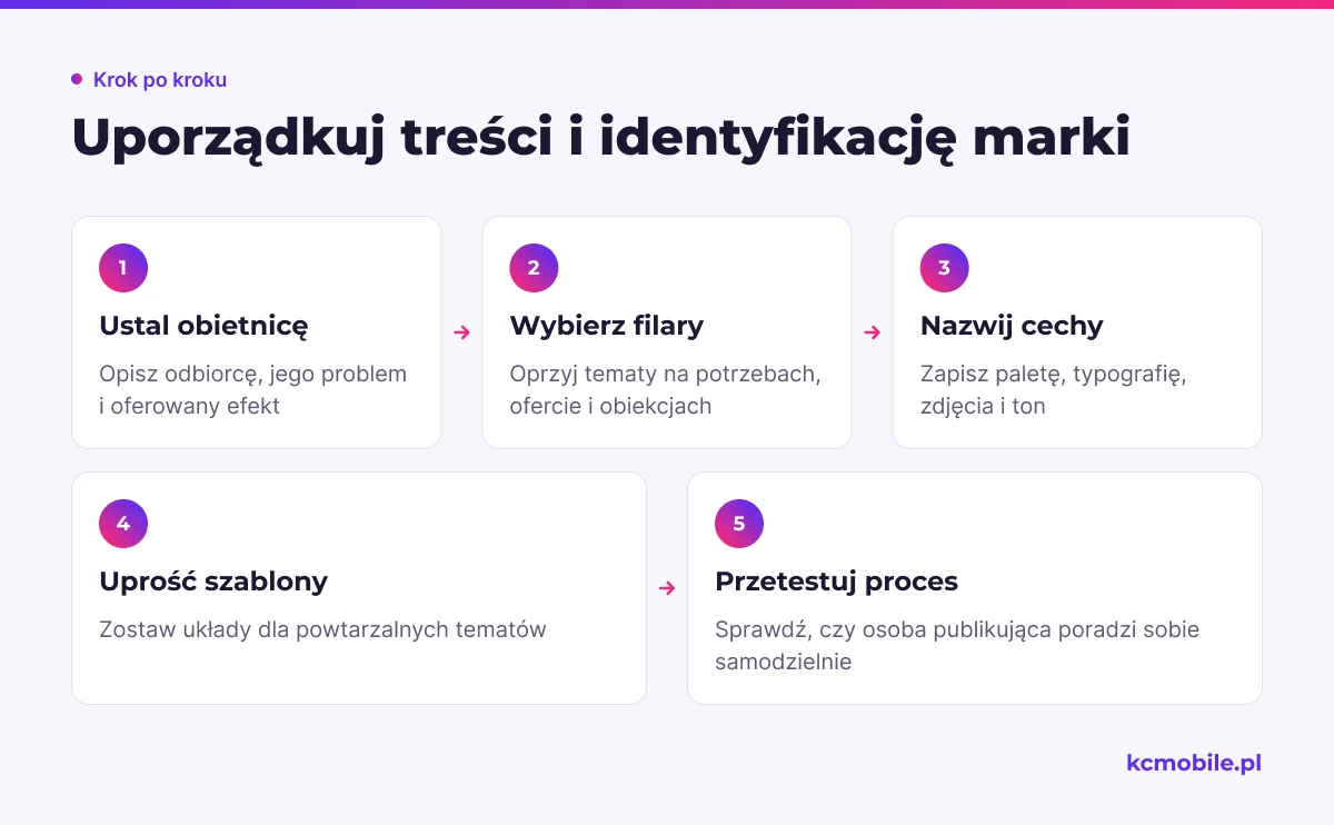 Schemat prowadzi od ustalenia obietnicy marki przez filary i zasady identyfikacji do uproszczenia szablonów oraz testu pracy.