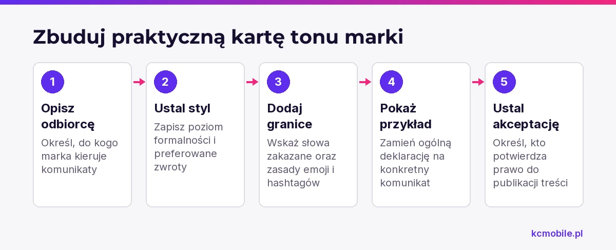 Kolejne kroki pomagają zamienić ogólne deklaracje o marce w jasne wskazówki do pisania i akceptacji publikacji.