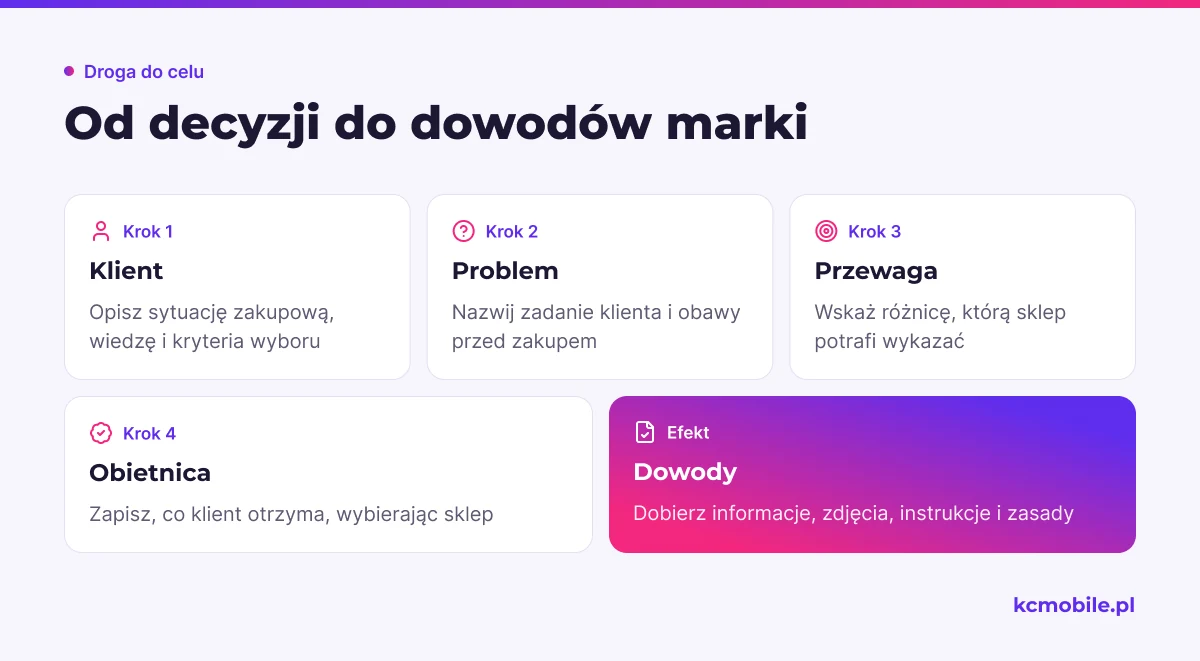 Schemat prowadzi od opisu klienta i jego problemu do obietnicy marki oraz dowodów, które pomagają ją potwierdzić.