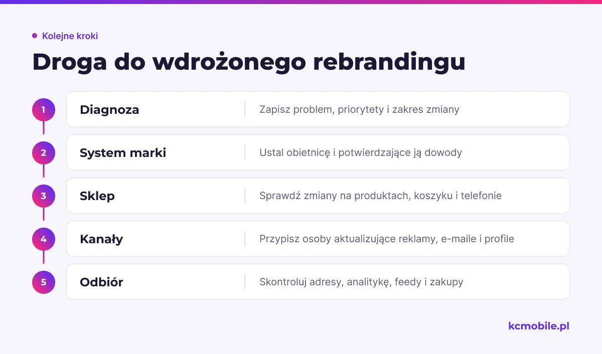 Schemat pokazuje kolejność planowania rebrandingu od diagnozy do kontroli kanałów i ścieżek zakupowych po publikacji.