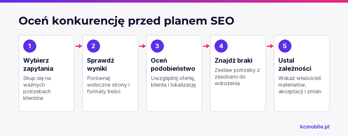 Schemat pokazuje, jak przejść od analizy wyników i konkurentów do braków oraz realnej kolejki prac SEO.
